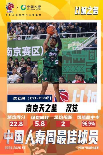 单场43分8板2助!CBA常规赛第七周最佳外援:同曦队汉斯当选