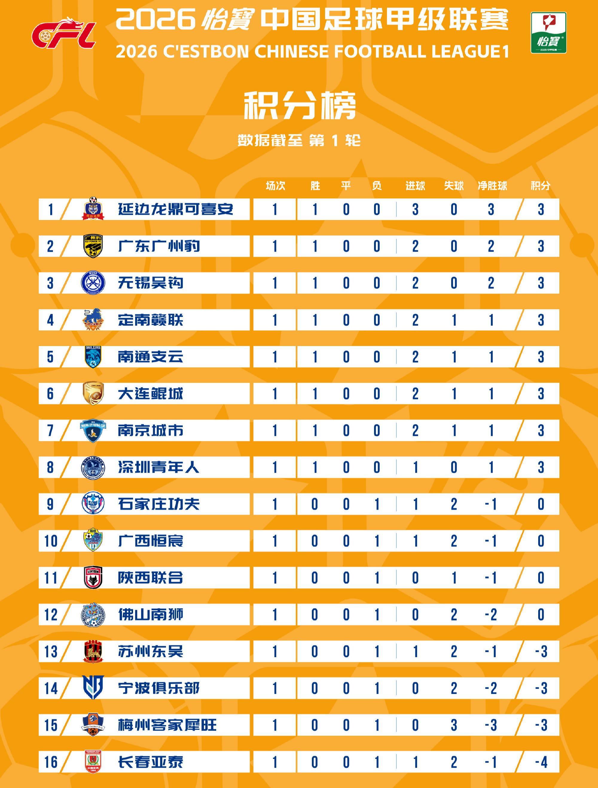 v体育-中甲:首轮无平局!亚泰梅州等4支负分队全败,3位韩国教头奏凯